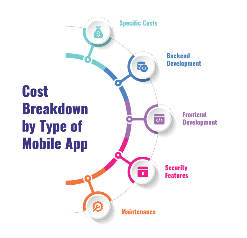 Cost Breakdown by Features