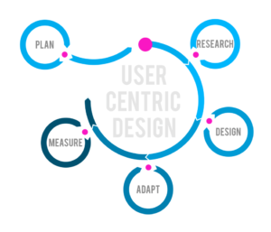 process of ux